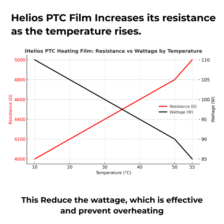 iHelios IR heating film PTC saving chart
